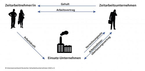 arbeitnehmerüberlassung